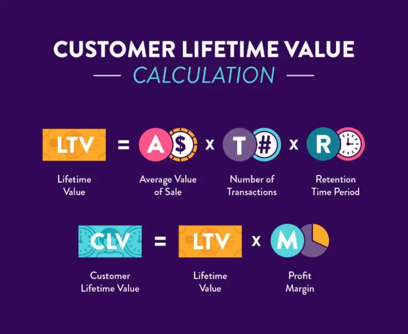 How is lifetime value calculated2