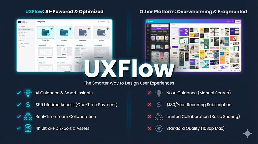 UXFlow 1 UXFlow versus Canva comparison chart showing lifetime deal pricing, AI features, and template differences for design tools